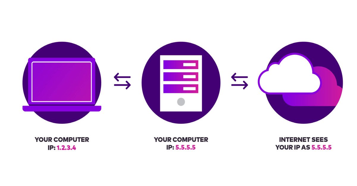 What Is An Anonymous Ip How To Browse The Internet Anonymously 