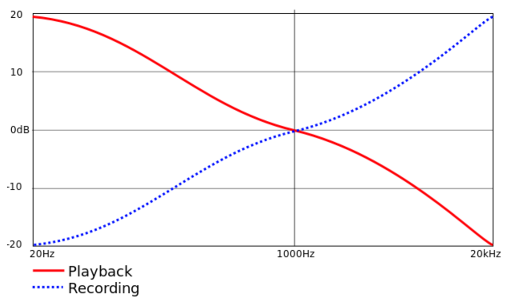RIAA CURVE