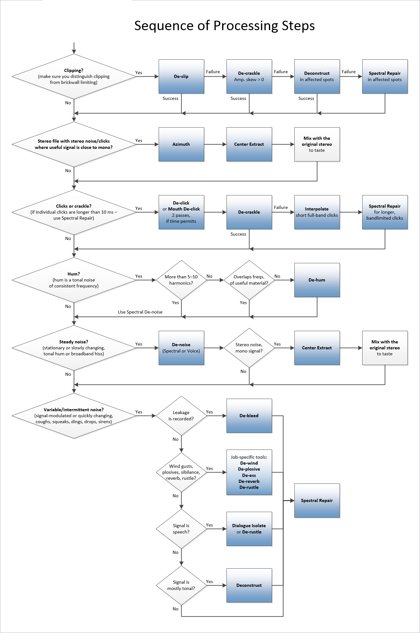 RX Processing Flowchart