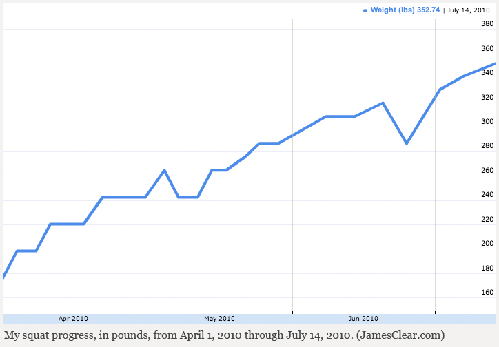 How to Squat More: How I Went From Squatting 175 to 350+ in 16 Weeks