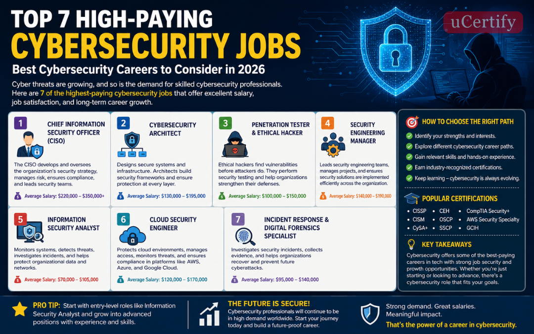 Top 7 High-Paying Cybersecurity Jobs: Best Cybersecurity Careers to Build a Future-Proof Career