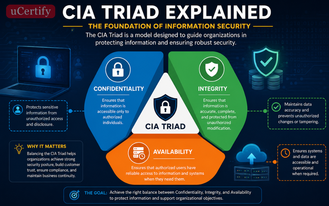 CIA Triad Explained: The Foundation of Modern Information Security