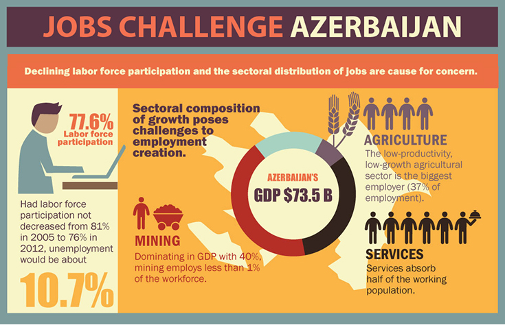 Challenges that face Azerbaijan include a declining work force. 