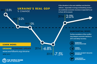 The World Bank forecasts a 7.5 percent drop in Ukraine's gross domestic product this year.