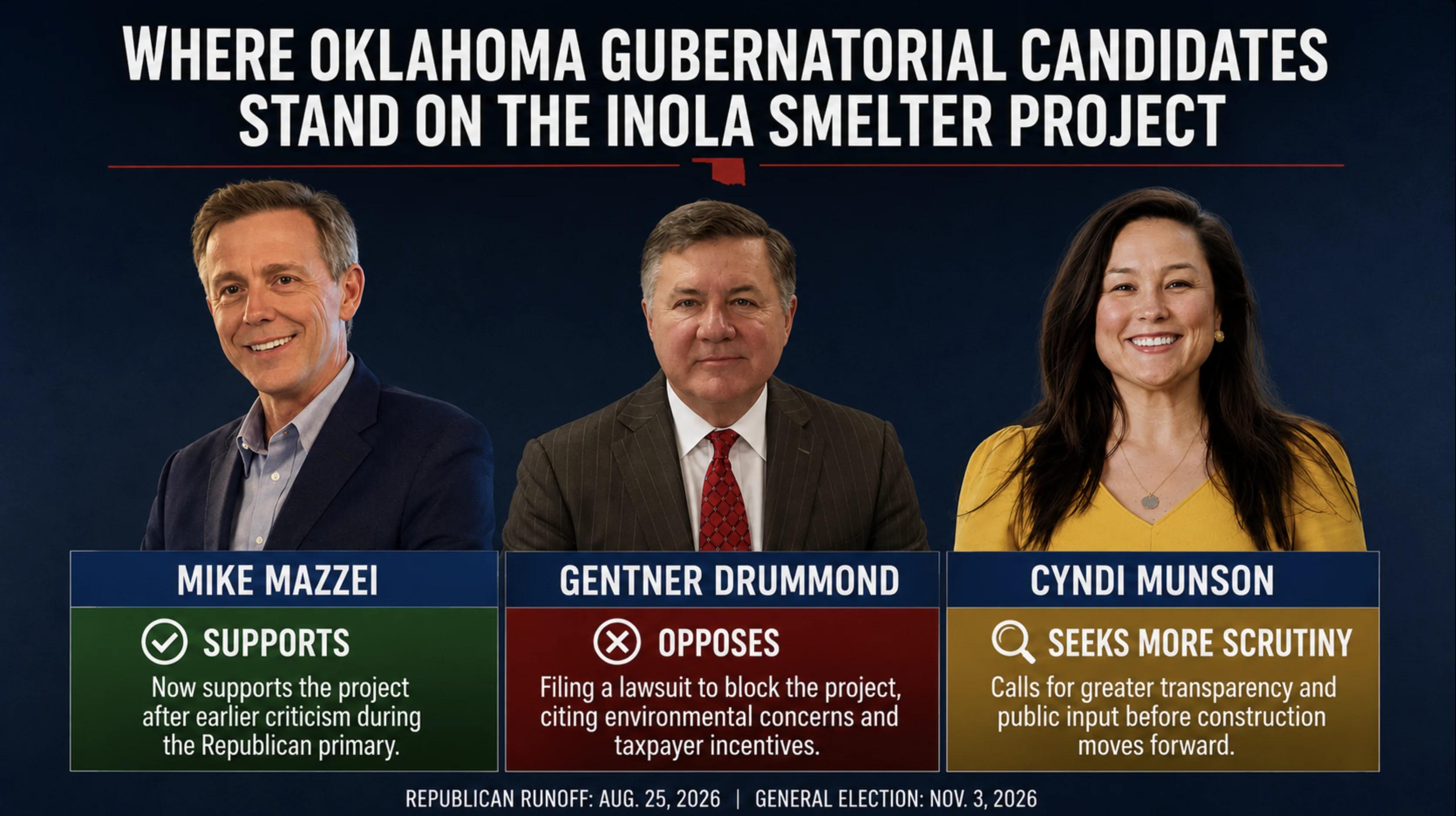 Where Oklahoma's gubernatorial candidates stand on the proposed Inola aluminum smelter