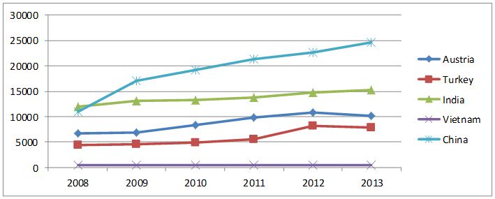 The graph shows the amount of accumulated direct foreign investment from different countries toward Russia, Belarus and Kazakhstan.