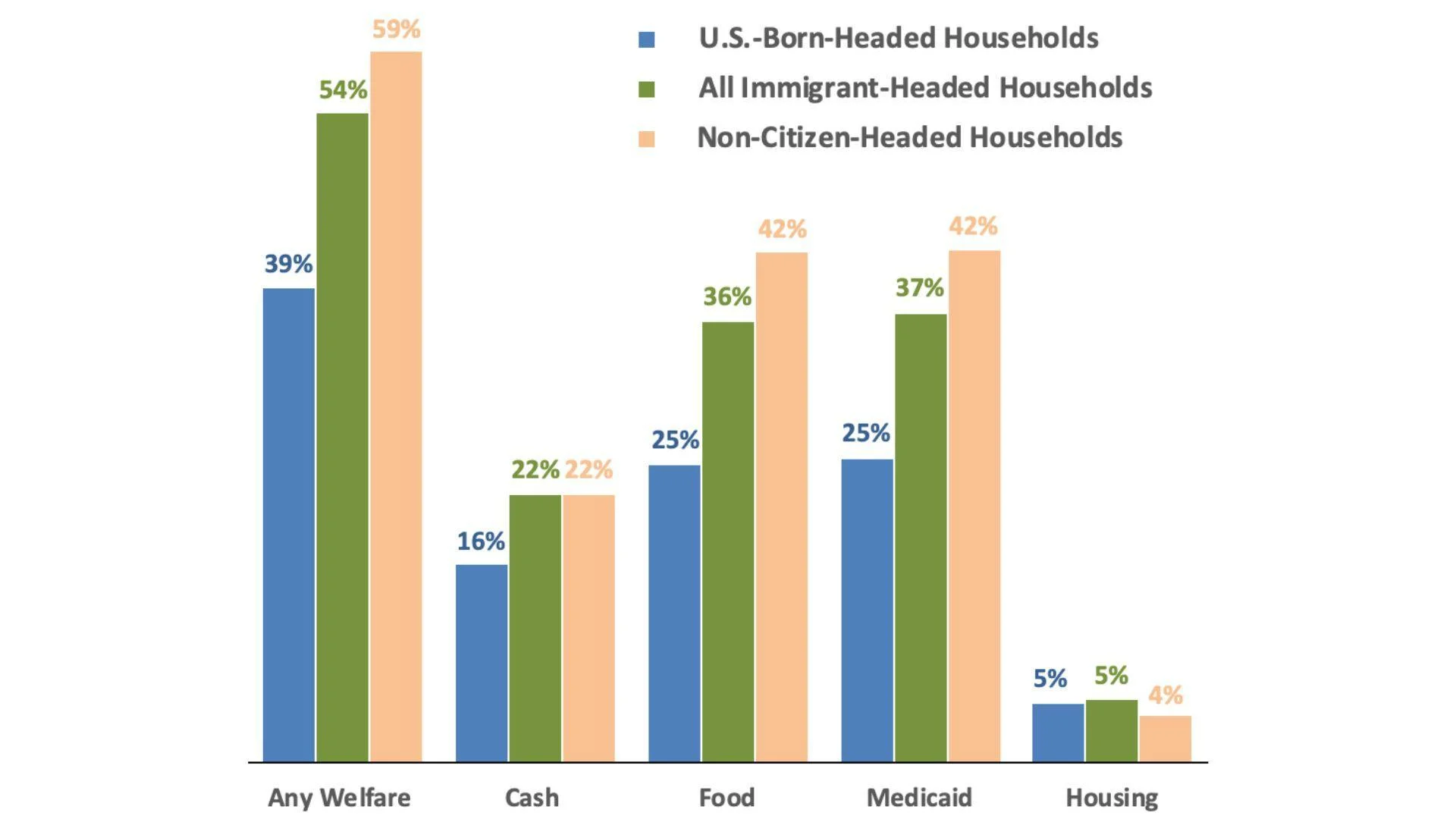 Center for Immigration Studies reports higher welfare use among immigrant households