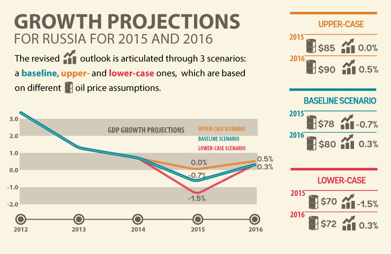 The World Bank has revised Russian growth predictions for 2015 and 2016.
