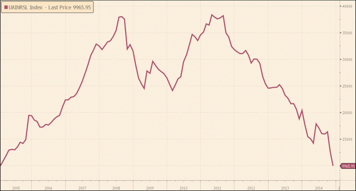 UAINRSL Index graph shows changes over time since 2005