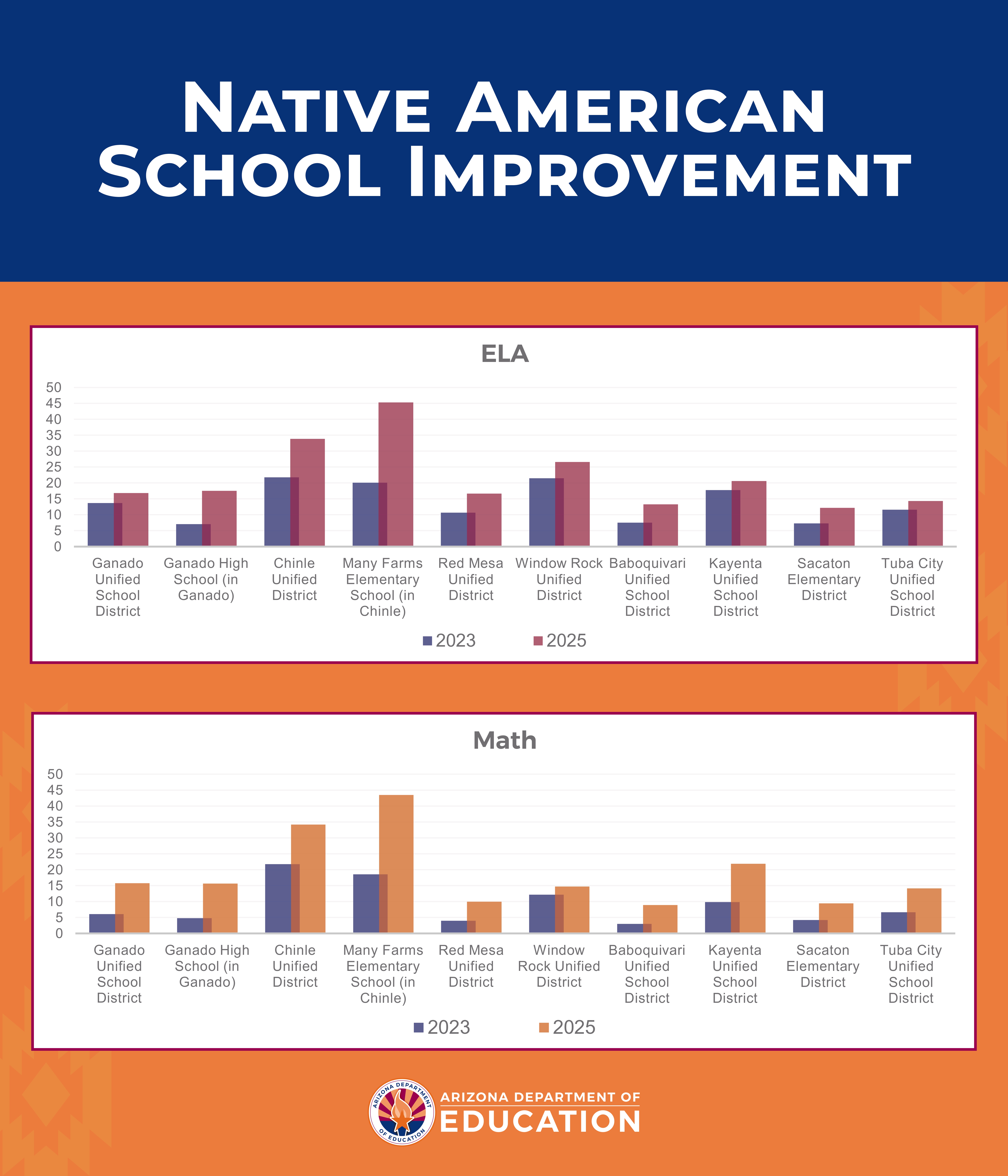 Supt. Tom Horne and Chinle USD Supt. Quincy Natay