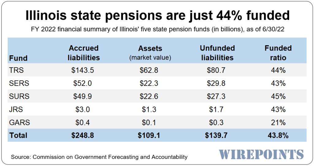 Illinois pension debts jump back up to 140 billion; State shortchanges its annual contribution