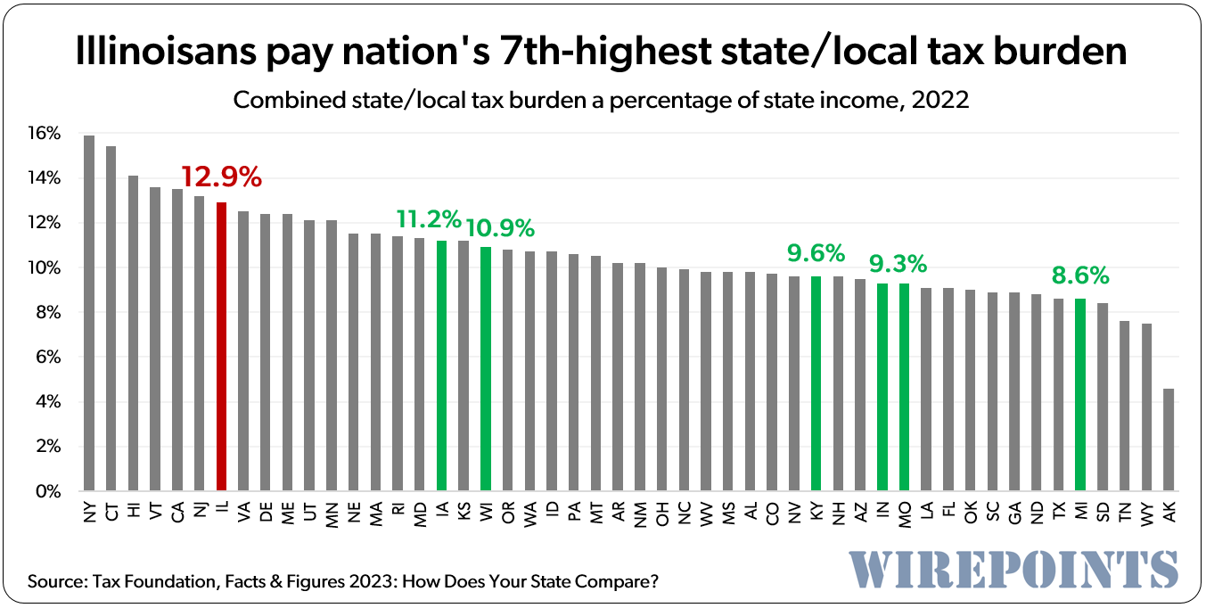 Illinois tax rates outofsync with those in neighboring states, most