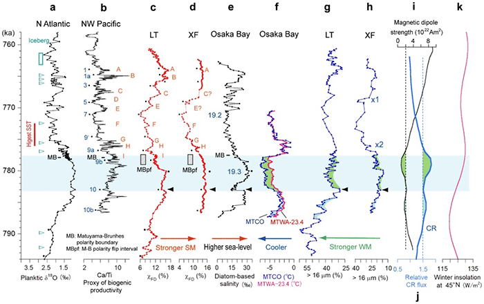 Cosmic ray theory, Mongolia, geomagetic reversal. Cloud cover. Graph, 2019.