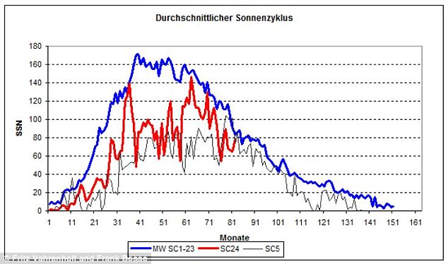 Solar Cycles 23, 24, 5, Graph, Sunspots.