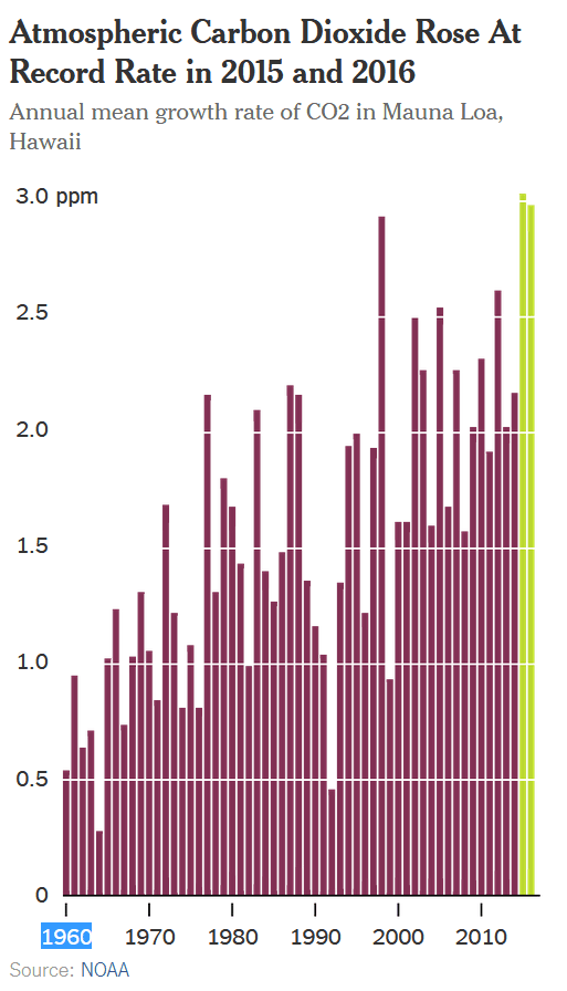 Global CO2 Levels, Mauna Loa, graph, 2017, NOAA.