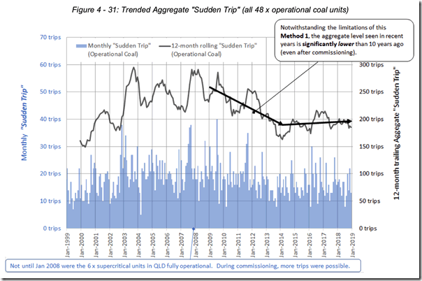 Againg coal plants, failure rate, graph. Watt Clarity.