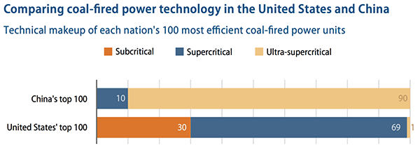 China, USA, ultrasupercritical coal power, HELE coal, 2017.