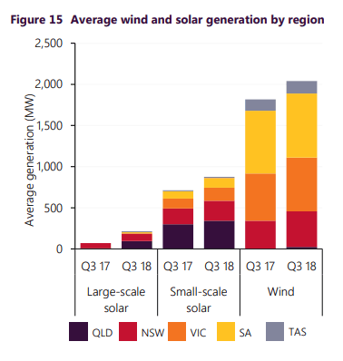 Graph, Australian electricity generation, Q3, 2018, wind power, solar, SA, Vic, NSW, Qld, Tas.
