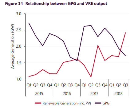 Graph, AEMO, Q3, 2018, Gas powered Generation, Wind power, NEM.