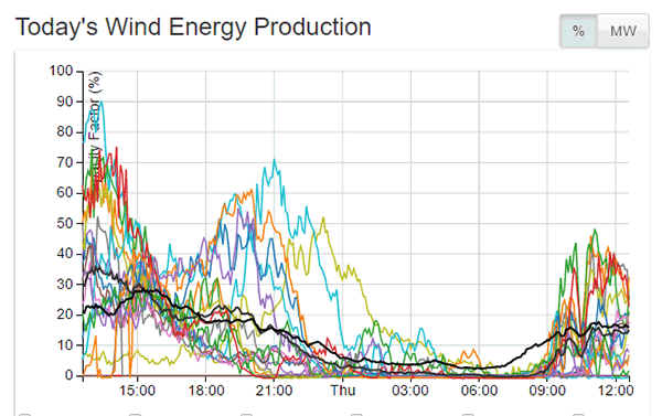 Electricity, SA, South Australia, wind farm output, Dec 2016, Graph.