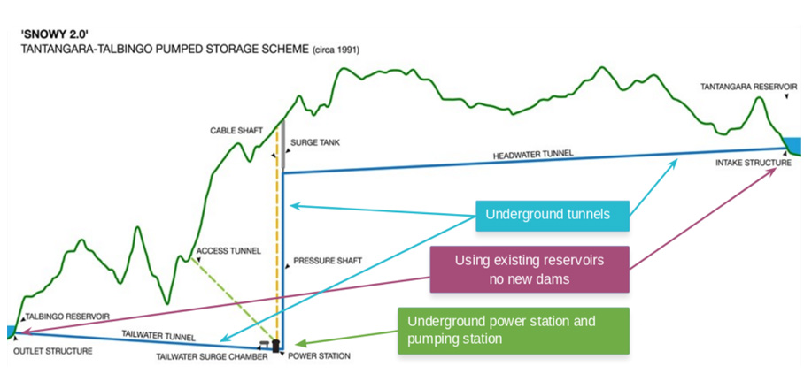 Snowy Hydro Diagram
