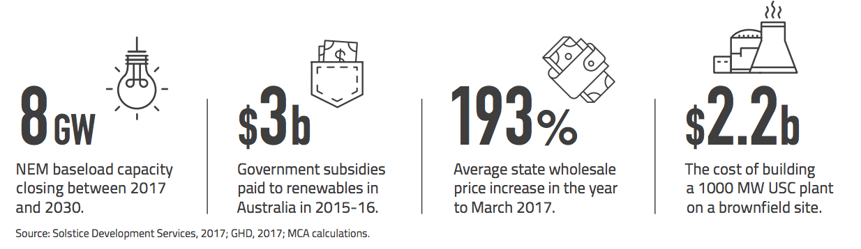 Cost of renewables subsidies in Australia, Need for coal based power.
