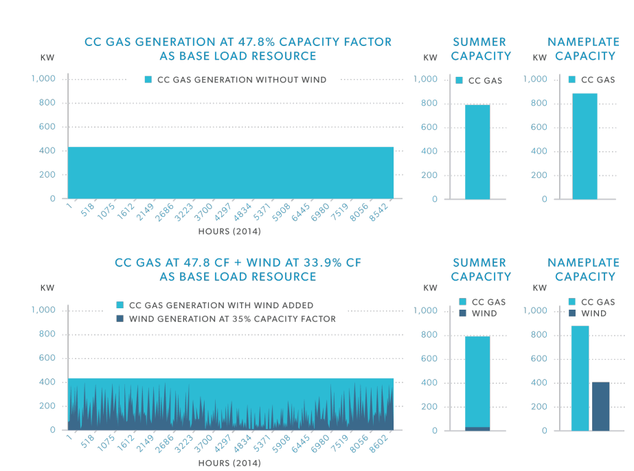 Hidden Costs how wind generation makes gas power 30/MWh more