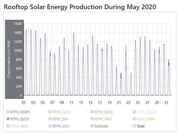 Queensland Rooftop Solar PV for May 2020
