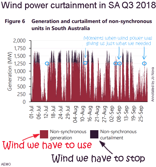 AEMO South Australia, wind energe curtailment.