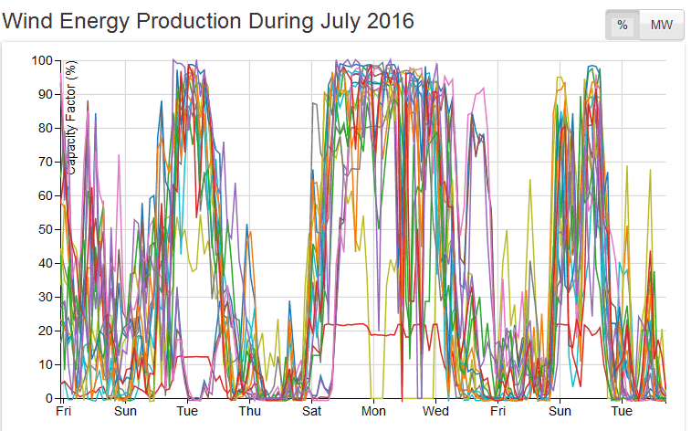 Wind power, South Australia, Graph, July 2016.