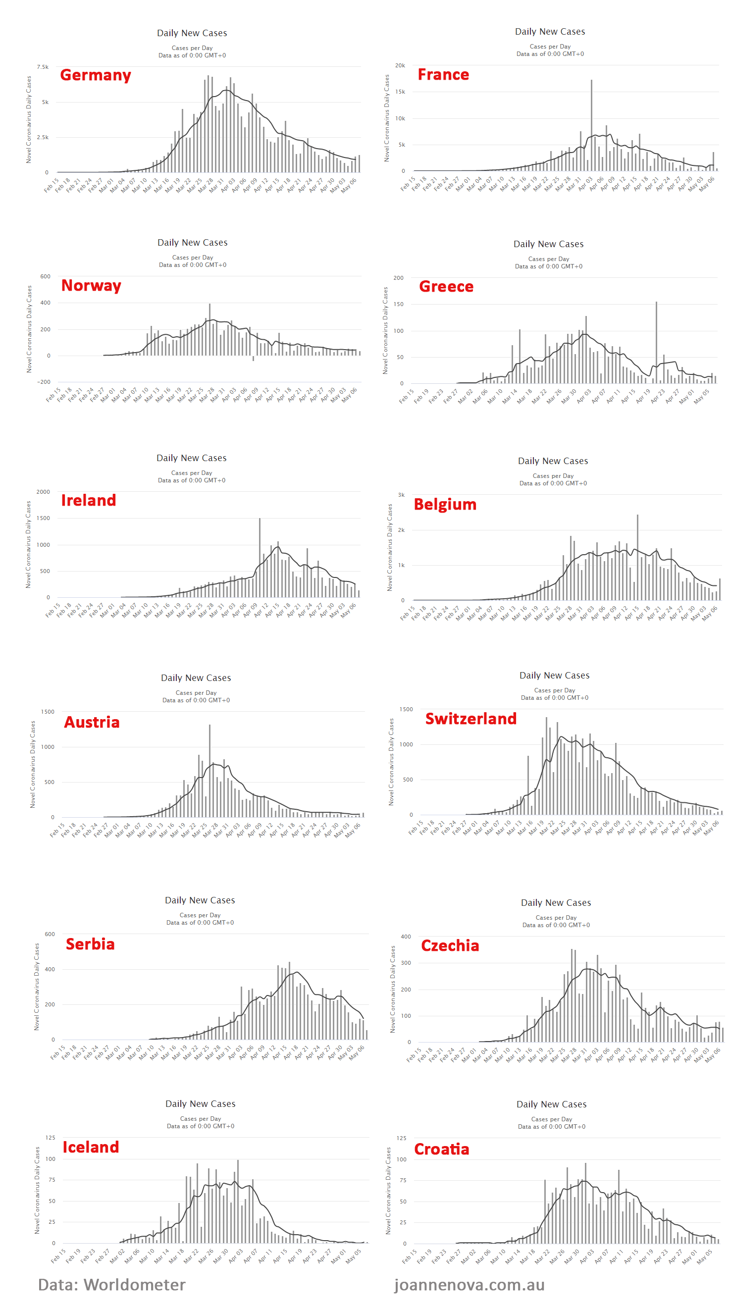 Germany, Norway, Austria, Serbia, Switzerland, Belgium, France, Coronavirus, Graph, Crushing the curve.