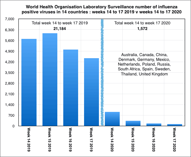 Influenza infections, 17 nations, WHO data