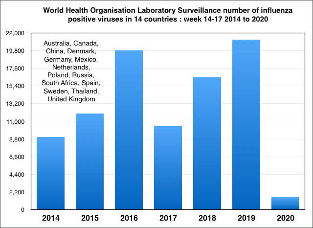 Influenza infections, 17 nations, WHO data