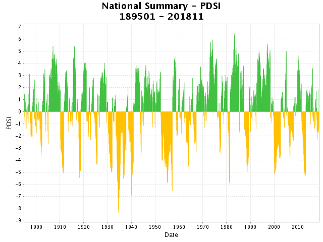 PAlmer Drought Severity Index, USA, Graph.