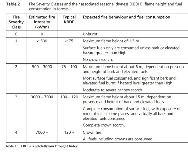 Fire intensity, classes of damage, Table.