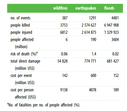 Table, Fires, Floods, Earthquake, damage, death. 2018