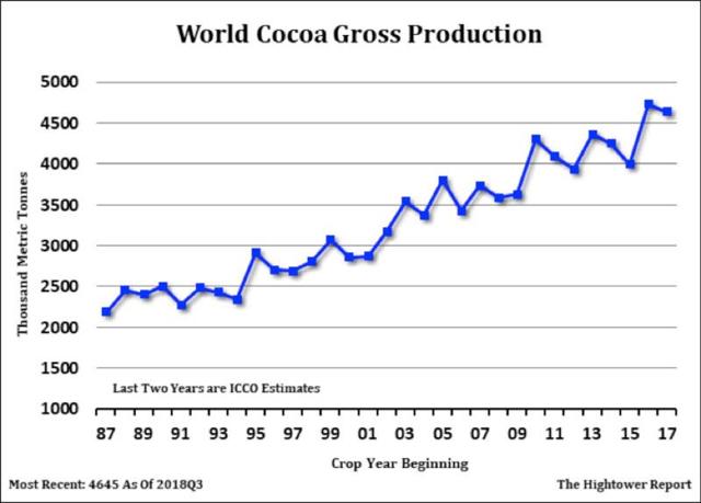Cocoa global production, graph.