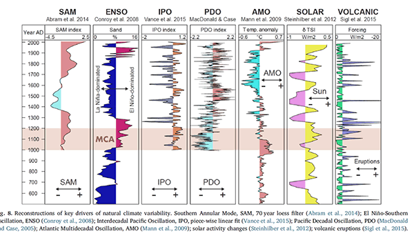 Antarctica, Graph, temperatures, ENSO, PDO, IPO. 