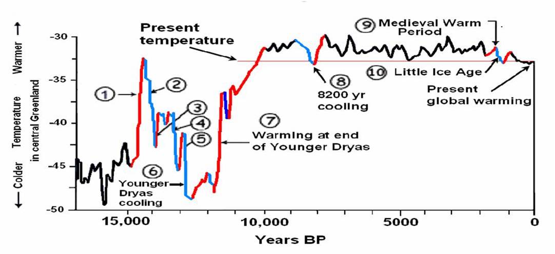 GISP, Greenland, ice cores, Cuffy, Clow, 1997, Holocene temperatures, graph.