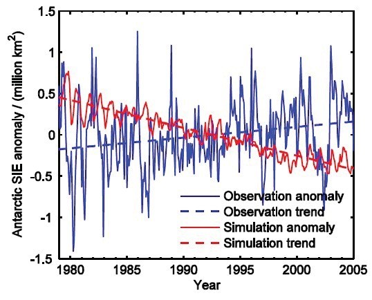 Antarctic Sea ICe, Climate models. Global Warming. Graph.