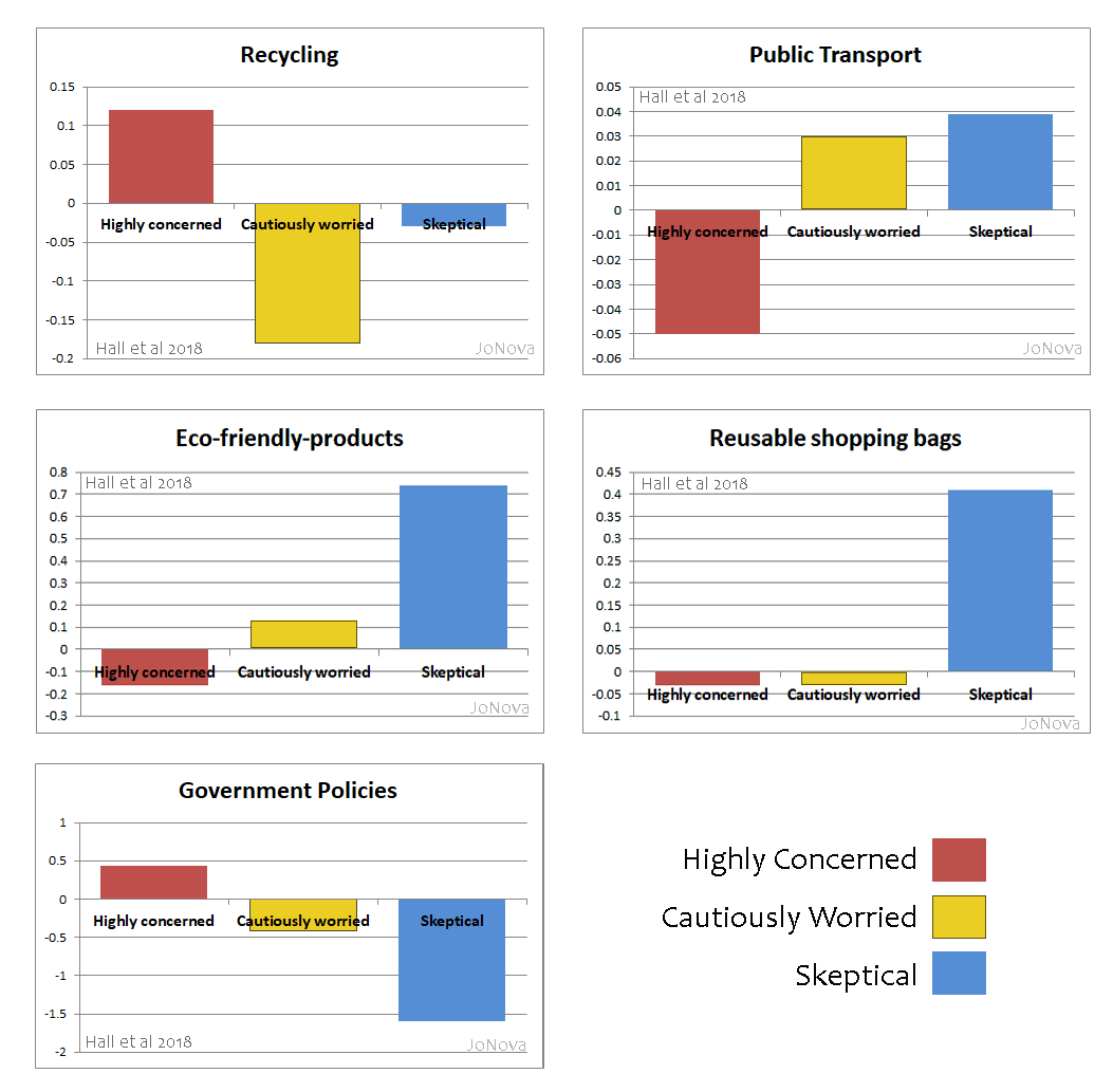Hall et al, 2018, Graph, environmental behaviour, skeptics.