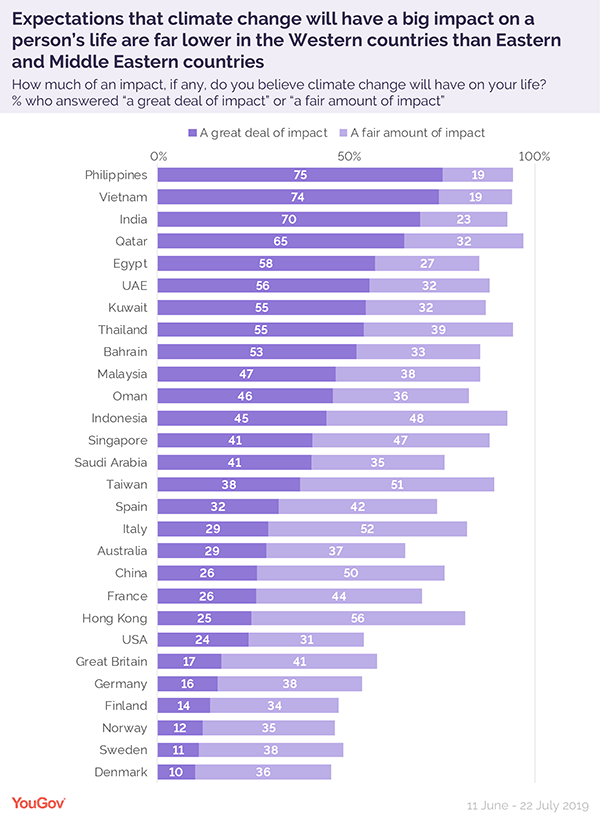 Yougov, survey, 2019, Graph, countries, climate change.