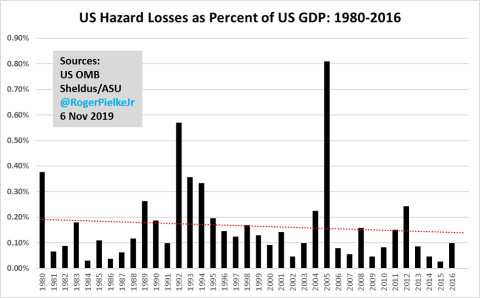 Cost of disasters, floods, storms, Roger, Piekle Jnr