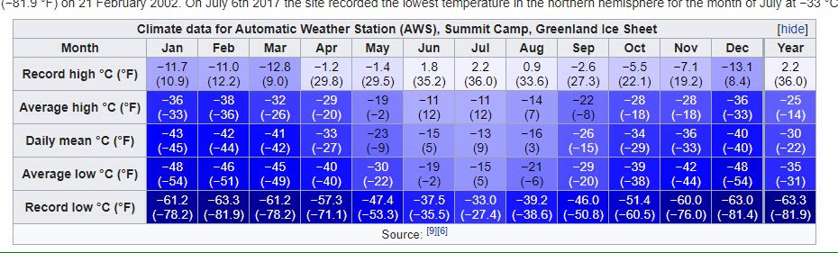 Greenland record low temperature 2020