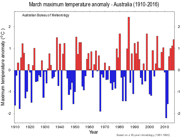 March Maximum Temperature for Australia March Maximum Temperature for Australia