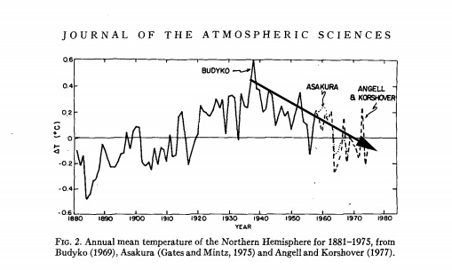1970s, Global Cooling, Graph.