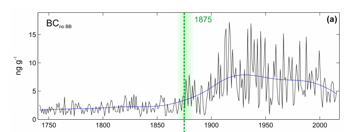 Glacier retreat, graph, 1800s, 1900s, 2018.