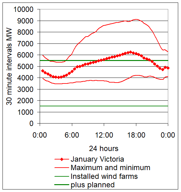 Renewable Energy Certificates, Graph.