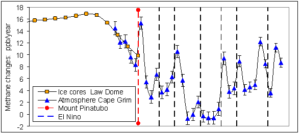Methane, Global, graph, 2019