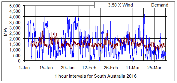 Figure 1: Variations of demand in South Australia for January to March 2016 and 358% increased wind farm supply. (Source AEMO)